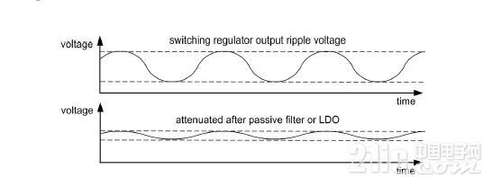 圖1.根據開關模式電源的開關頻率得到的輸出紋波電壓。