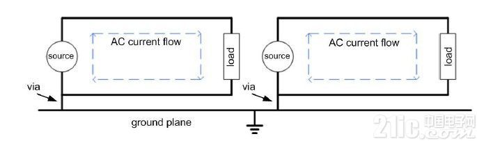 圖4.將交流電流走線限制在局部范圍內，且不要直接通過接地層。
