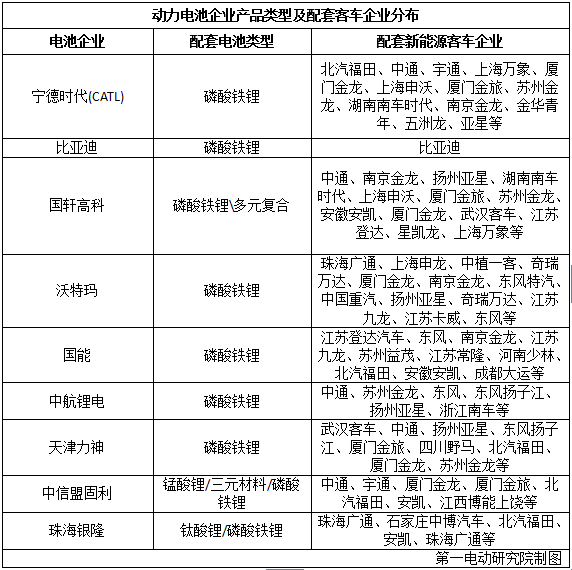 國內15家主流電池企業把電池賣給了誰？