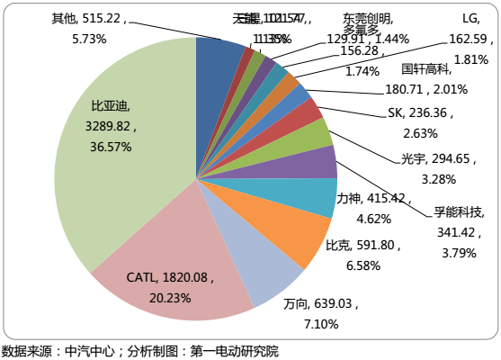 國內15家主流電池企業把電池賣給了誰？